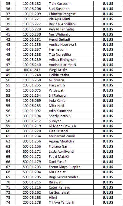 Pengumuman Hasil Tes Penerimaan Mahasiswa Baru Gel II Tahun 2012